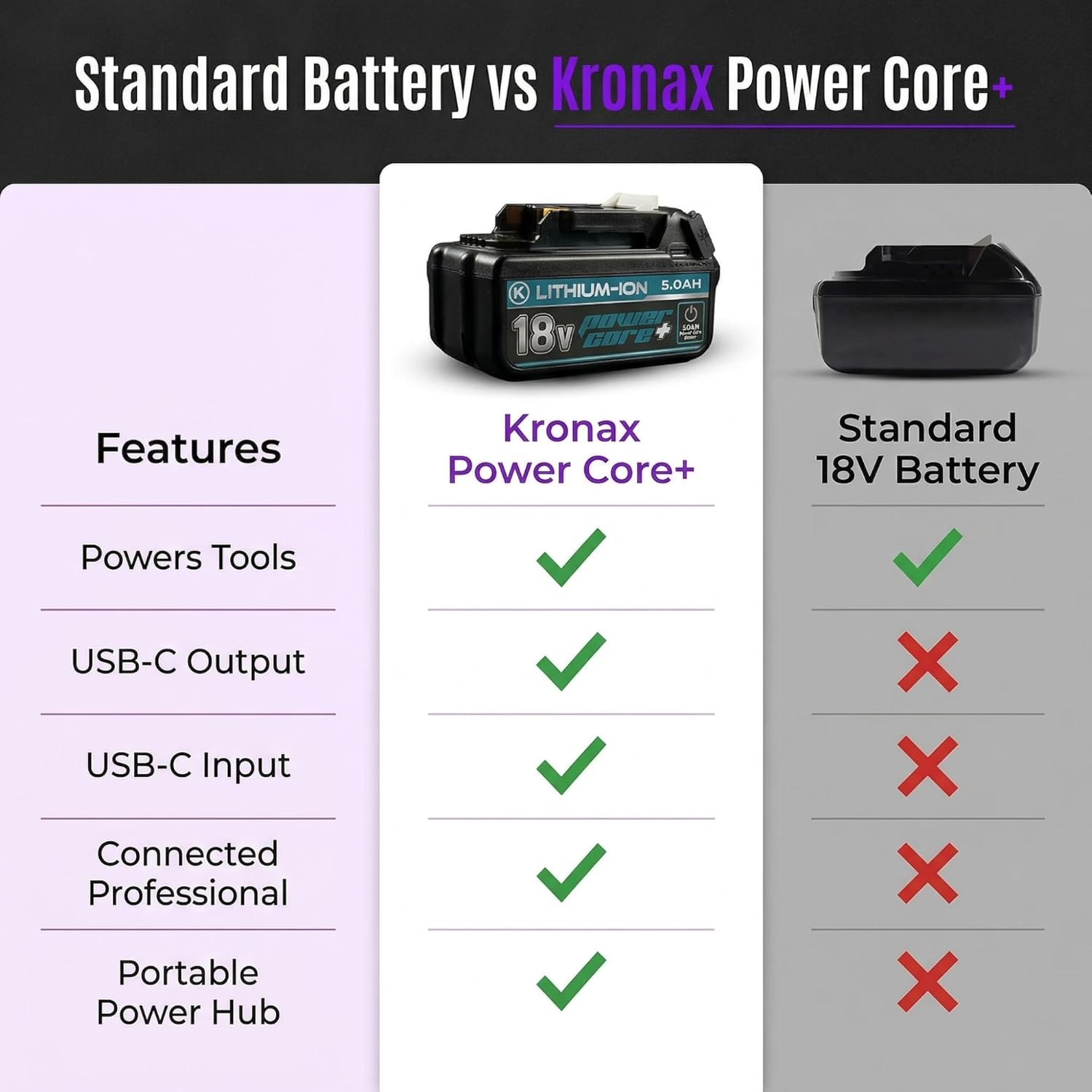 KRONAX 18V 5.0Ah Battery with USB-C for Makita LXT Tools